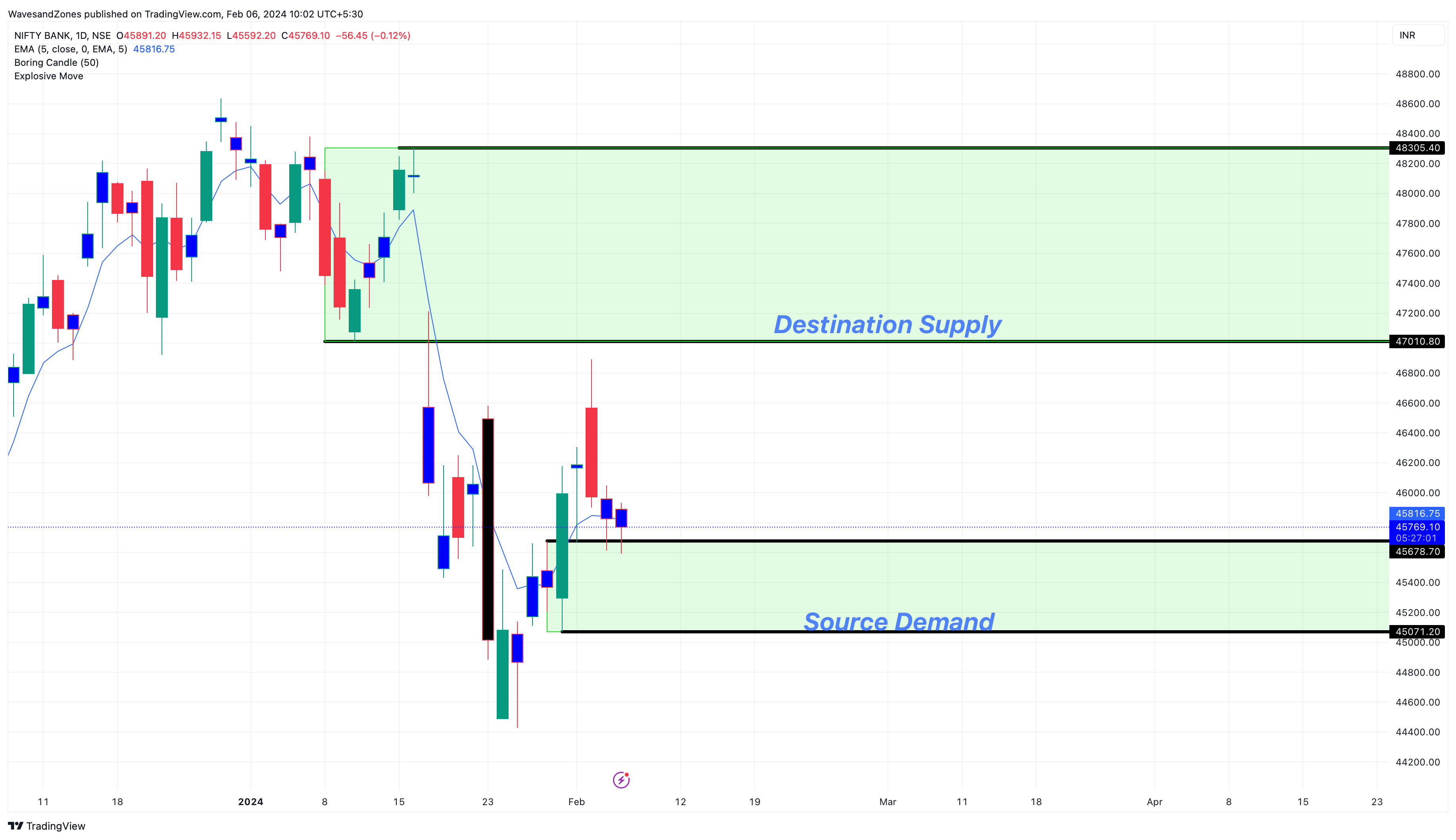 NSE:BANKNIFTY Chart Image by WavesandZones