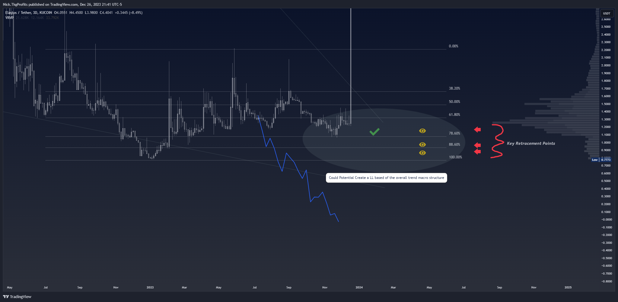 KUCOIN:ELAUSDT Image du graphique par Nick.TkgProfits