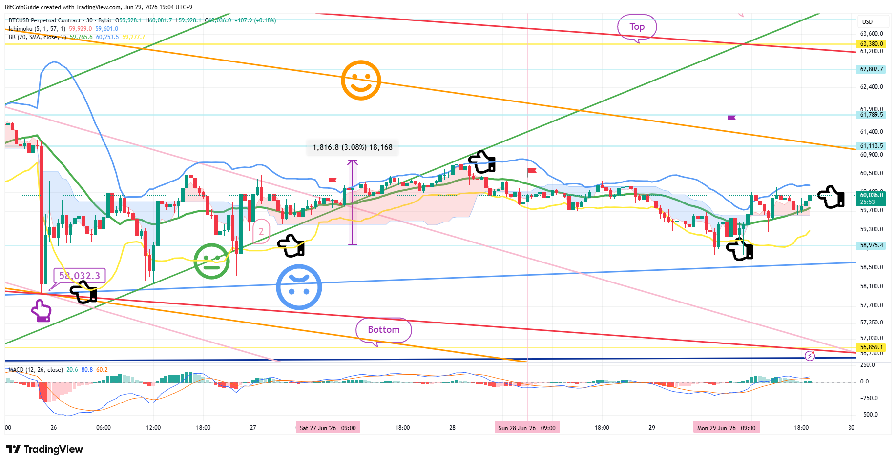 BYBIT:BTCUSD.P Chart Image by BitCoinGuide
