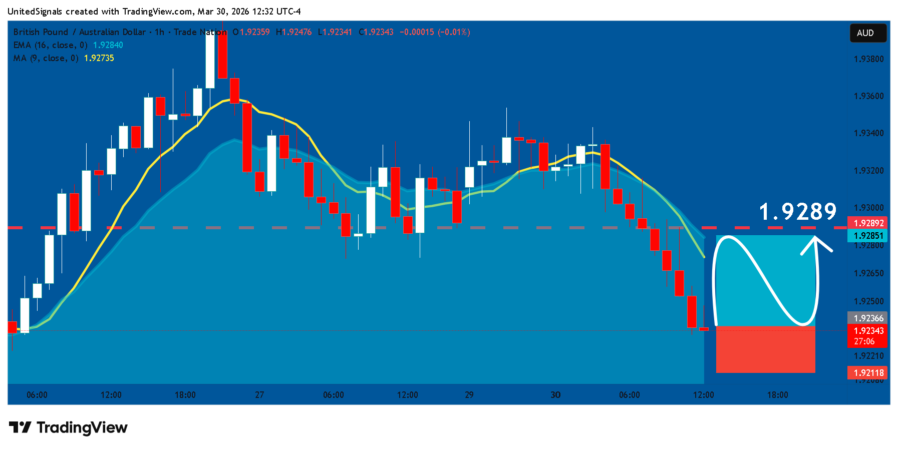 TRADENATION:GBPAUD Chart Image by UnitedSignals