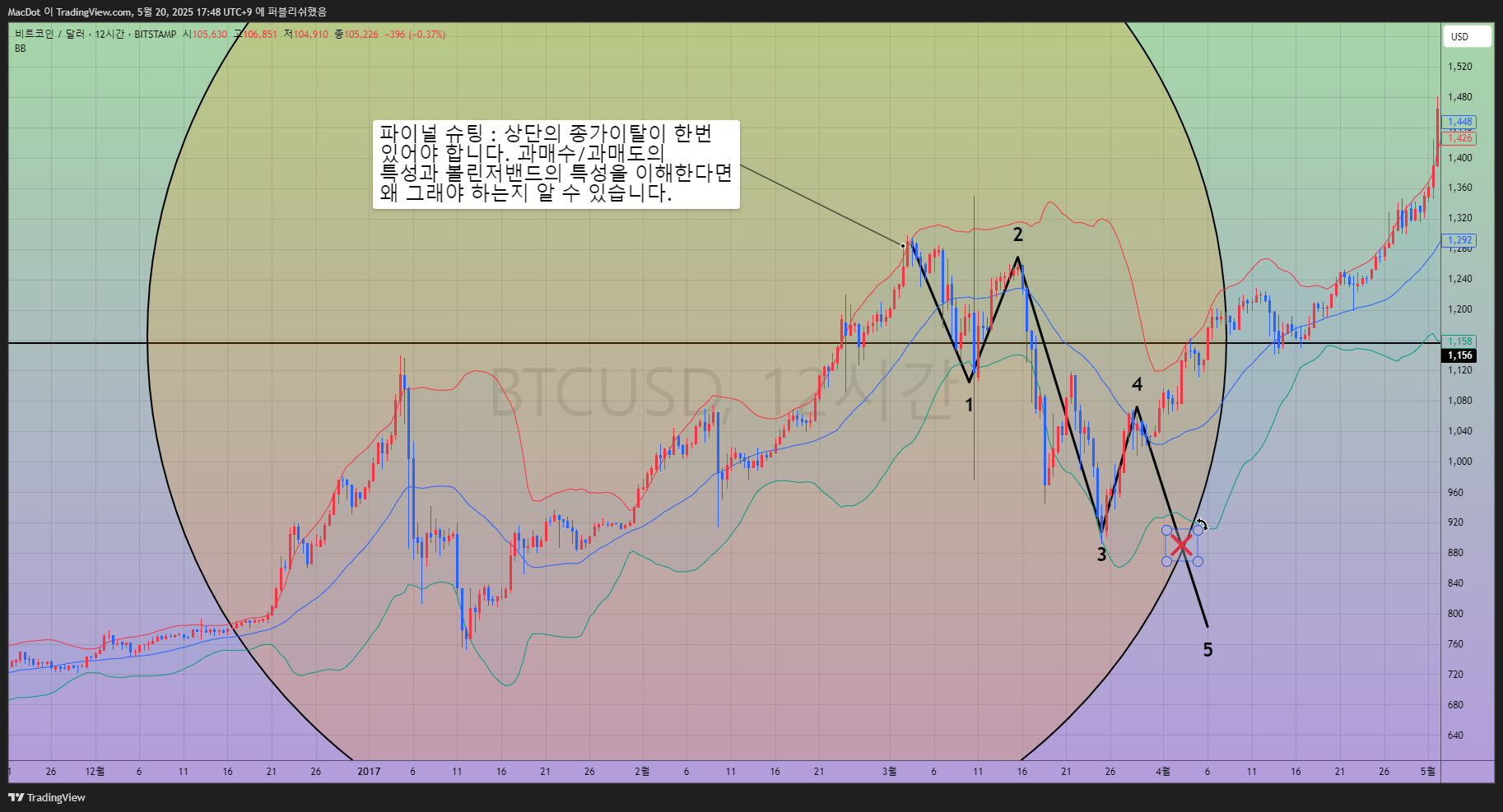 BITSTAMP:BTCUSD 图表图片 由 MacDot 提供