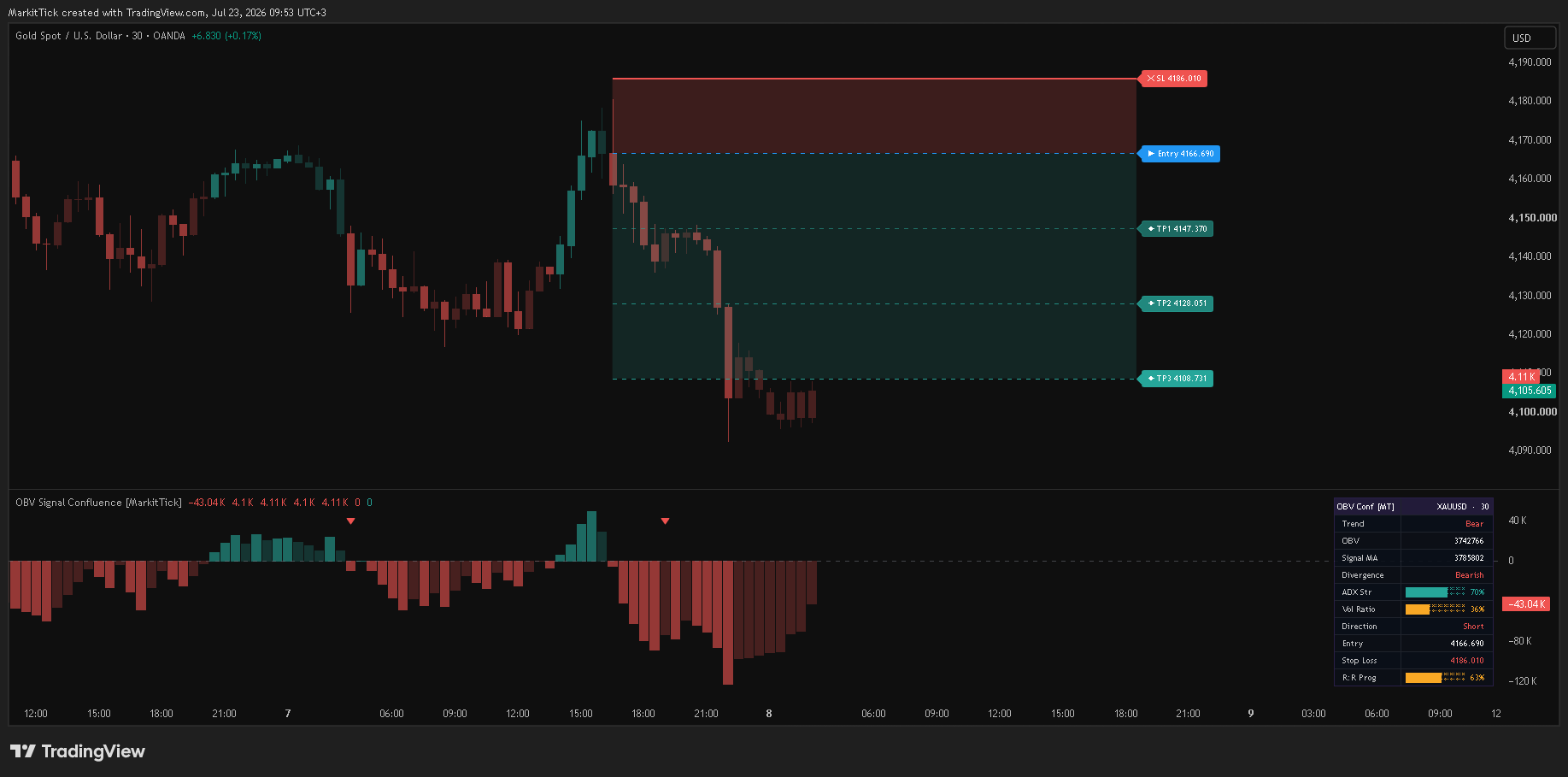 OANDA:XAUUSD Chart Image by MarkitTick