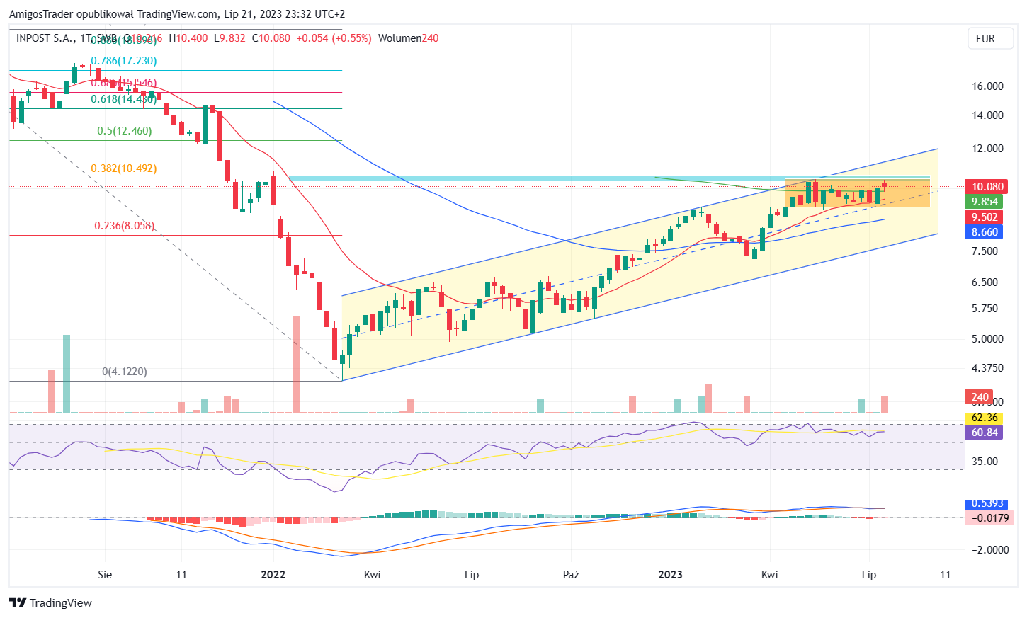 SWB:669 Chart Image by AmigosTrader