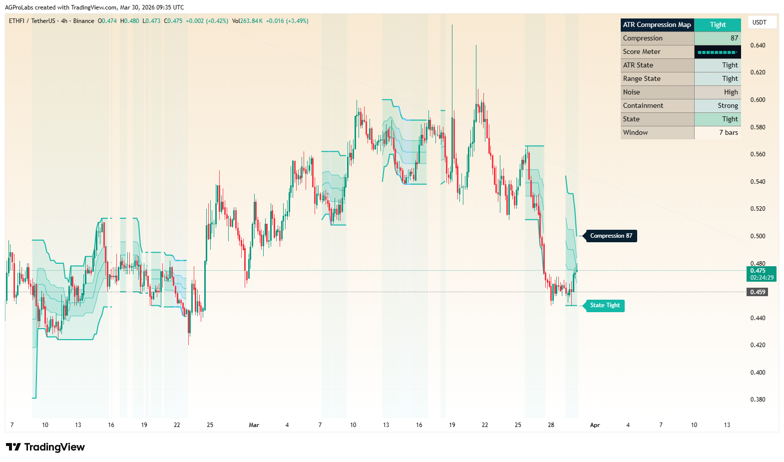 BINANCE:ETHFIUSDT Chart Image by AGProLabs