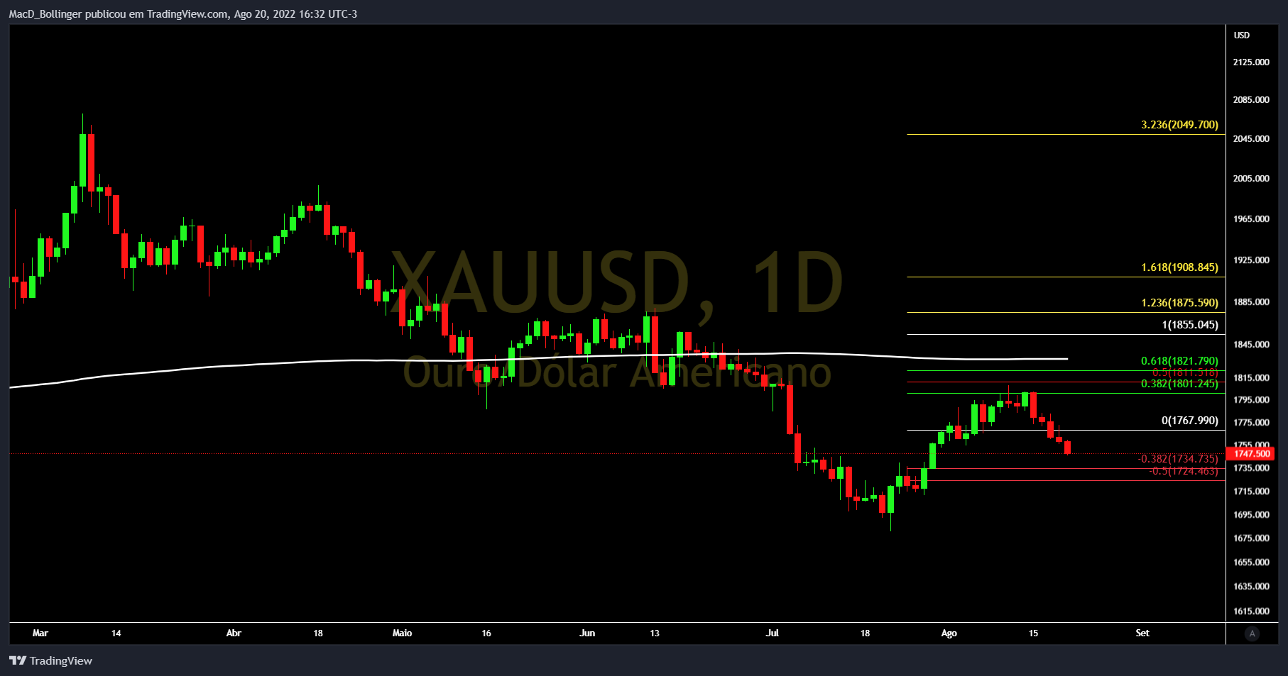 OANDA:XAUUSD Chart Image by MacD_Bollinger