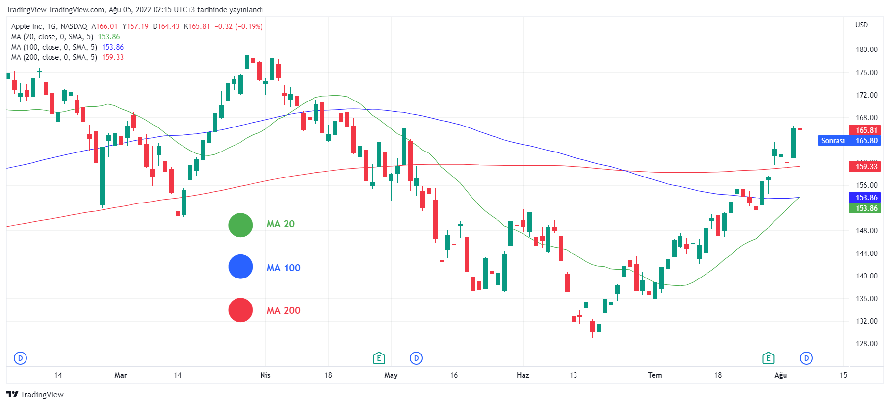 NASDAQ:AAPL Chartbild von TradingView