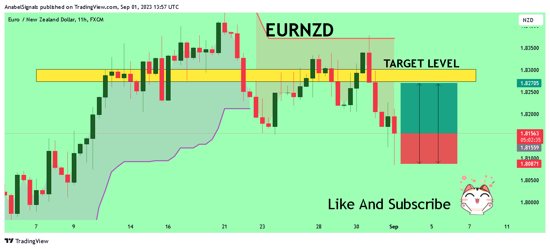 FX:EURNZD صورة الرسم البياني by AnabelSignals