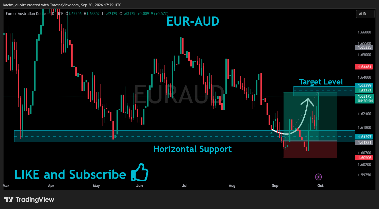 FX_IDC:EURAUD Chart Image by kacim_elloitt