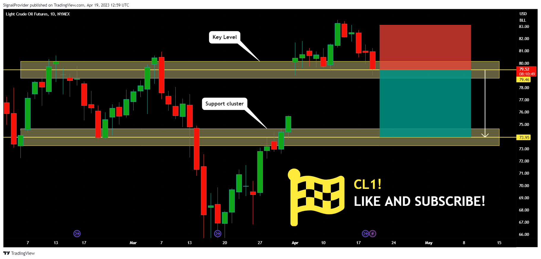 NYMEX:CL1! Chart Image by SignalProvider
