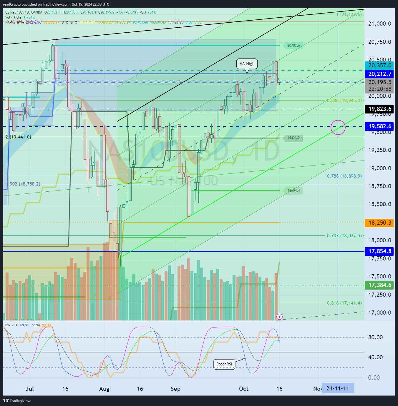 OANDA:NAS100USD Chart Image by readCrypto