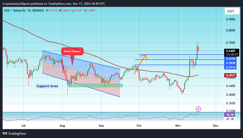 BINANCE:EOSUSDT Chart Image by CryptoAnalystSignal