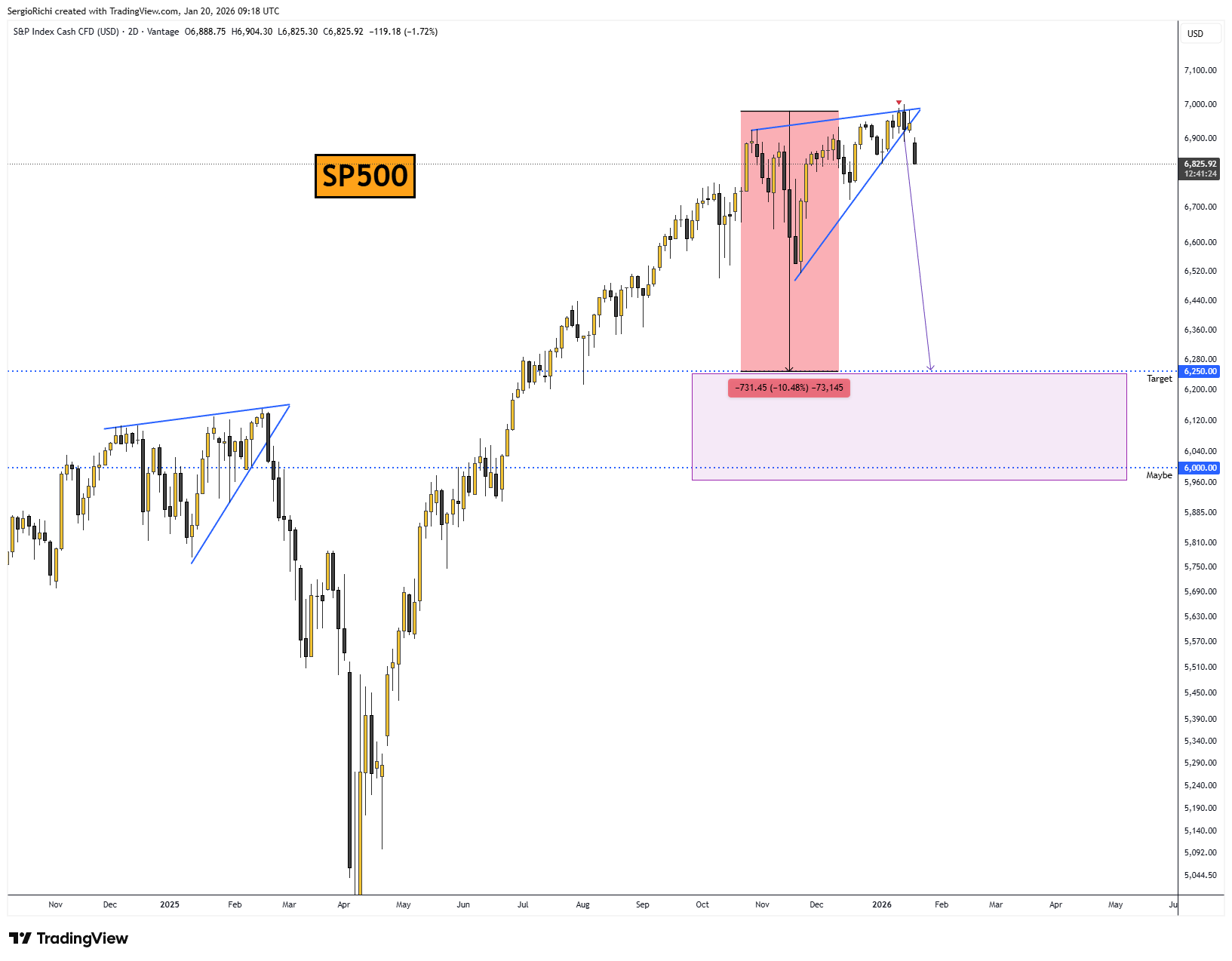 VANTAGE:SP500 Chart Image by StockWhaleX