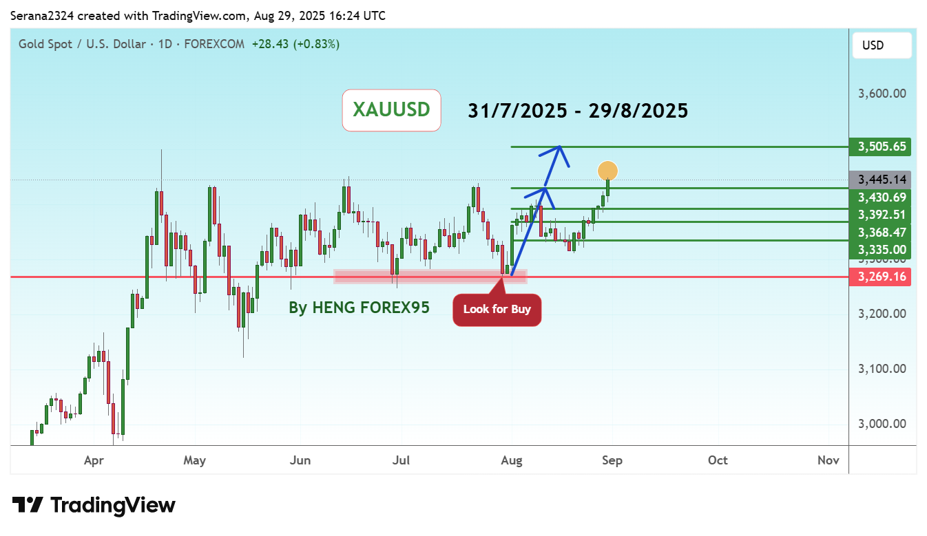 FOREXCOM:XAUUSD Chart Image by Serana2324