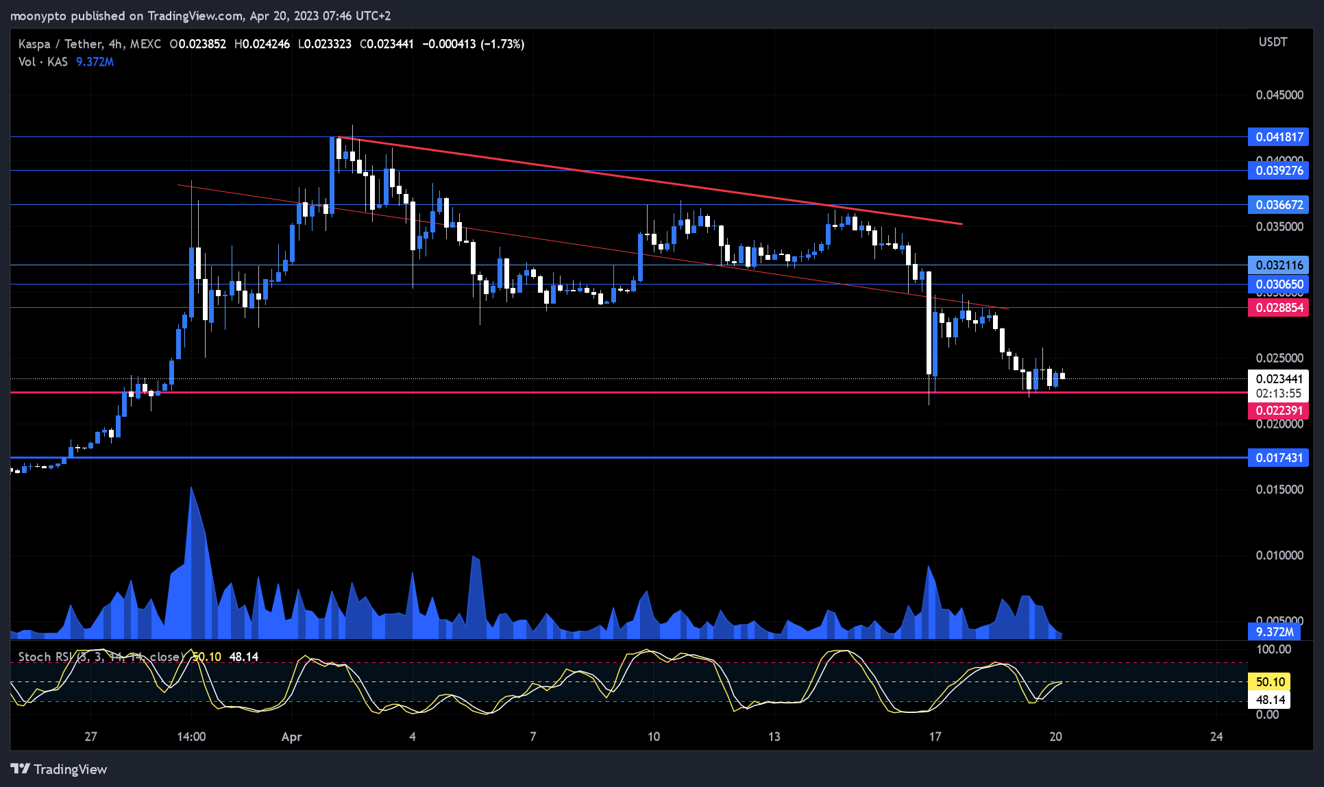 MEXC:KASUSDT 图表图片 由 moonypto 提供