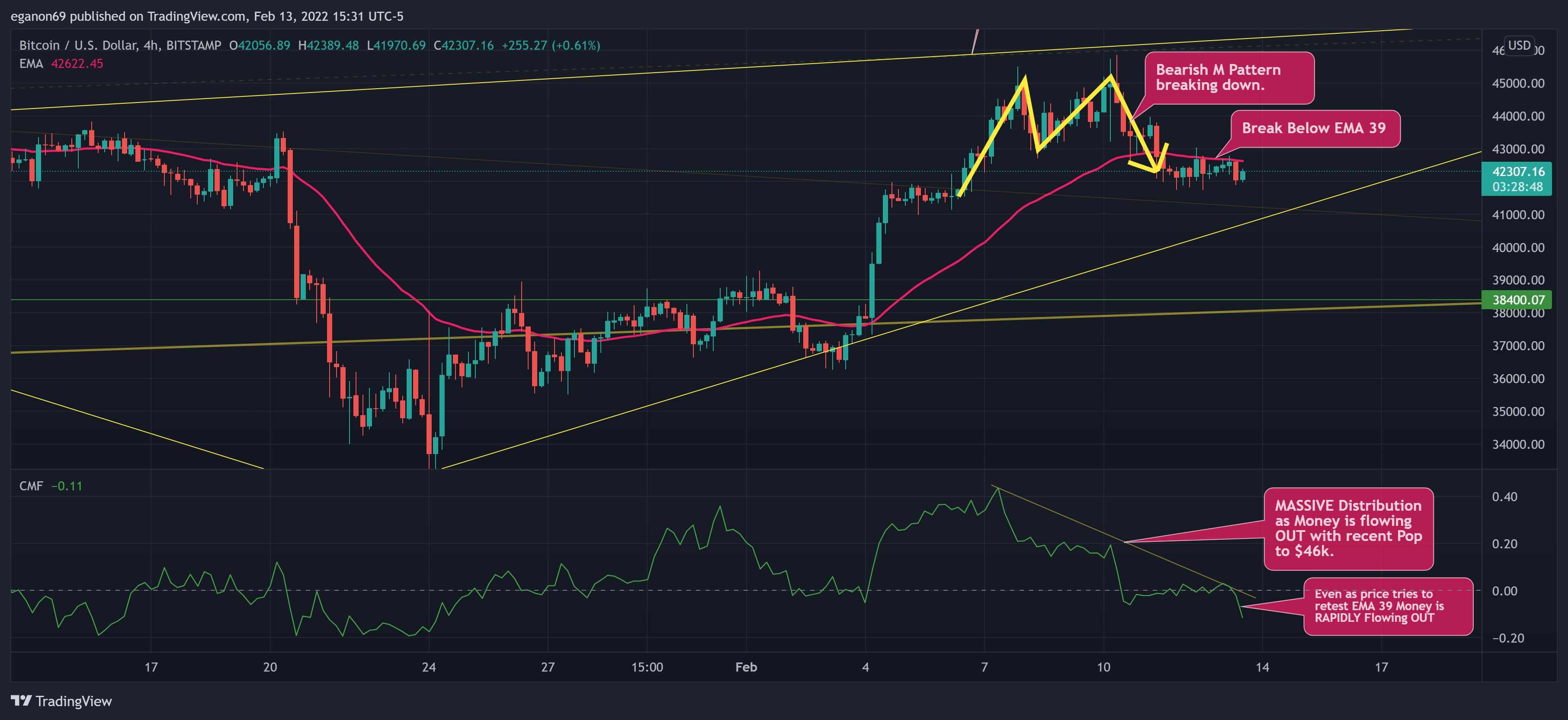 BITSTAMP:BTCUSD Chart Image by eganon69