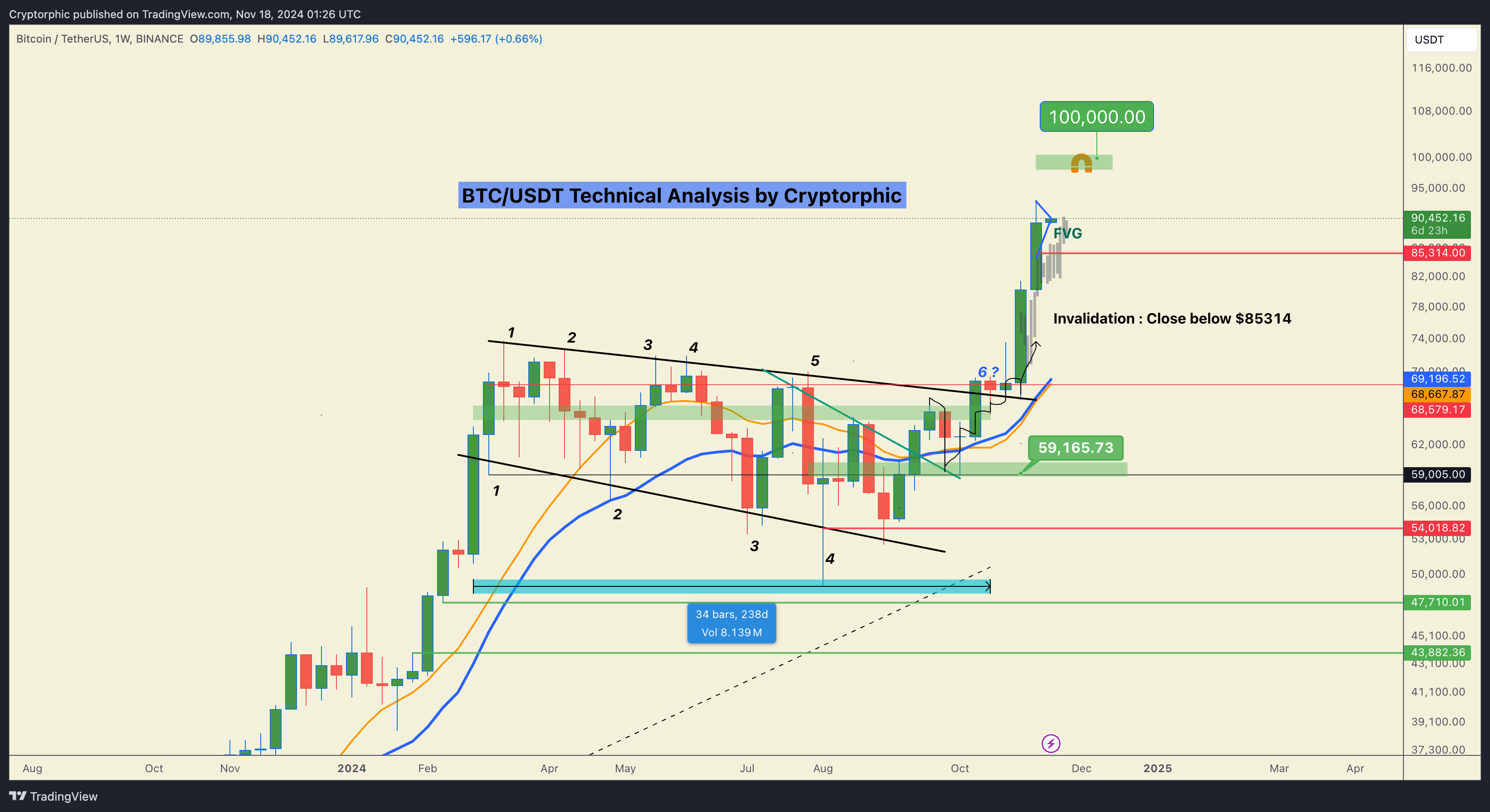BINANCE:BTCUSDT Chart Image by Cryptorphic