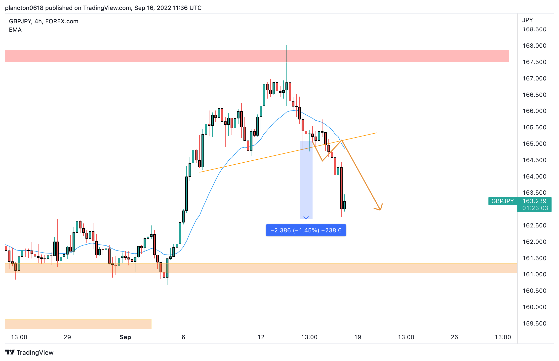 FOREXCOM:GBPJPY Chartbild von InkyGrip