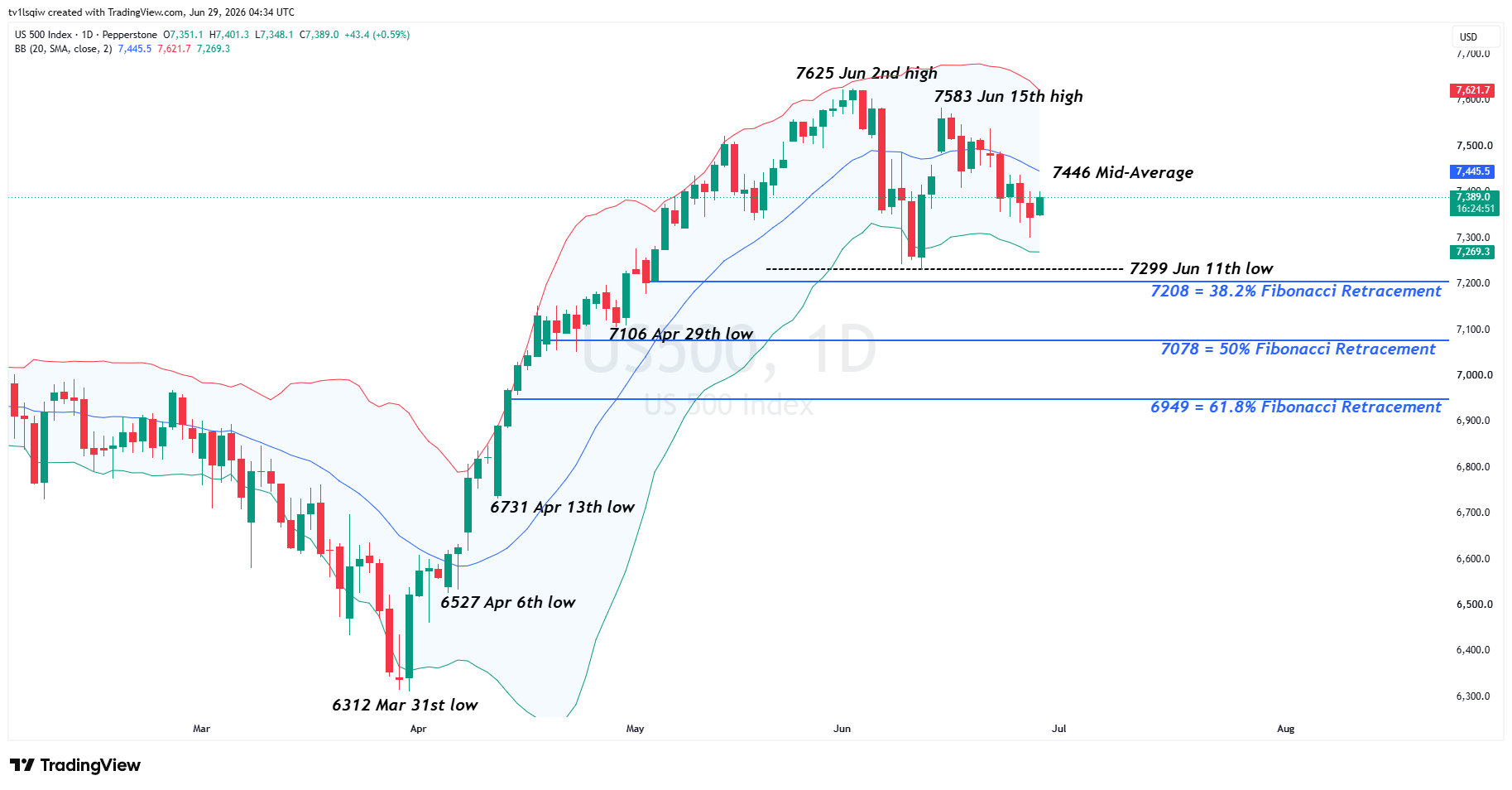 PEPPERSTONE:US500 Chart Image by tv1lsqiw