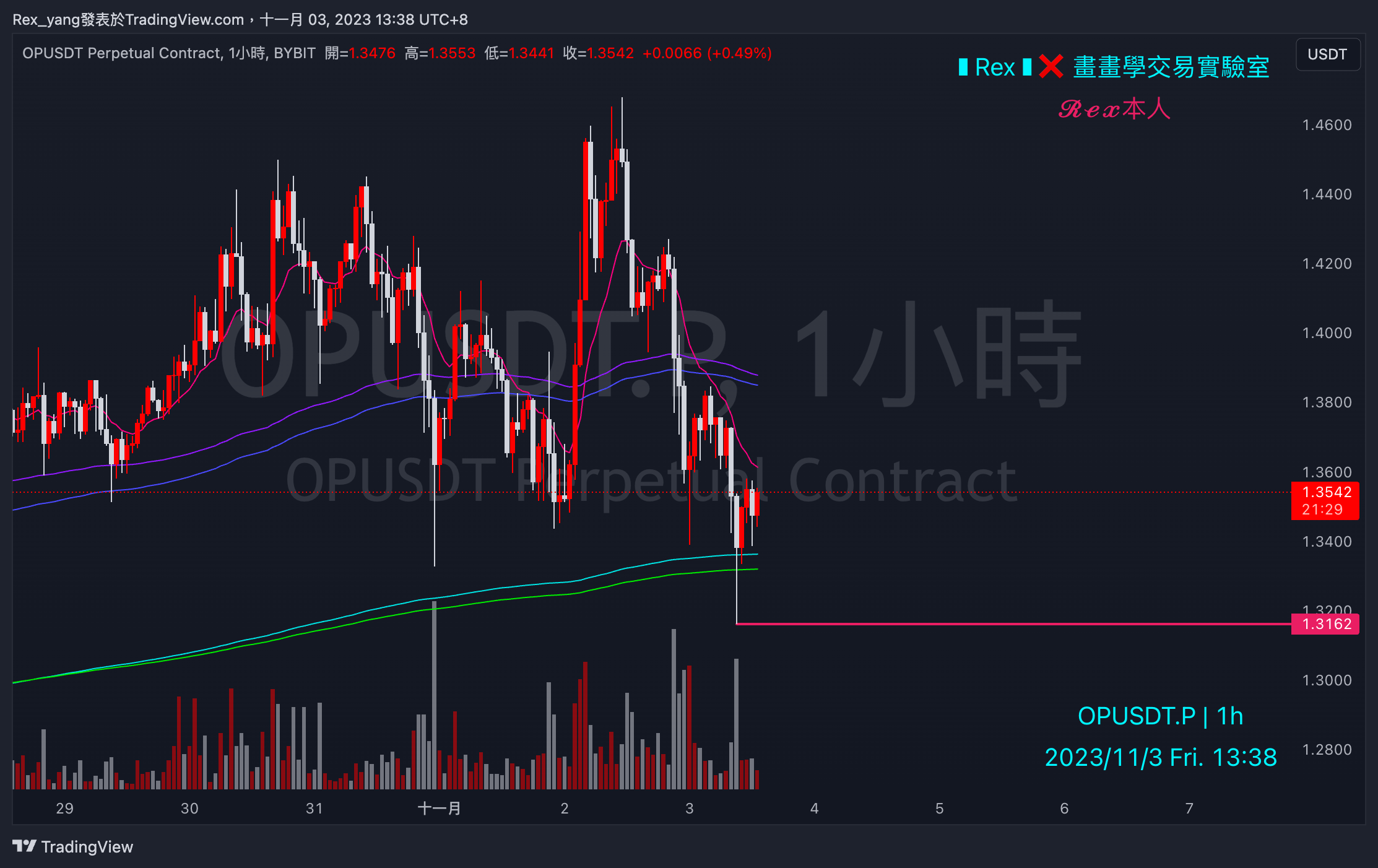 BYBIT:OPUSDT.P Chart Image by Rex_yang