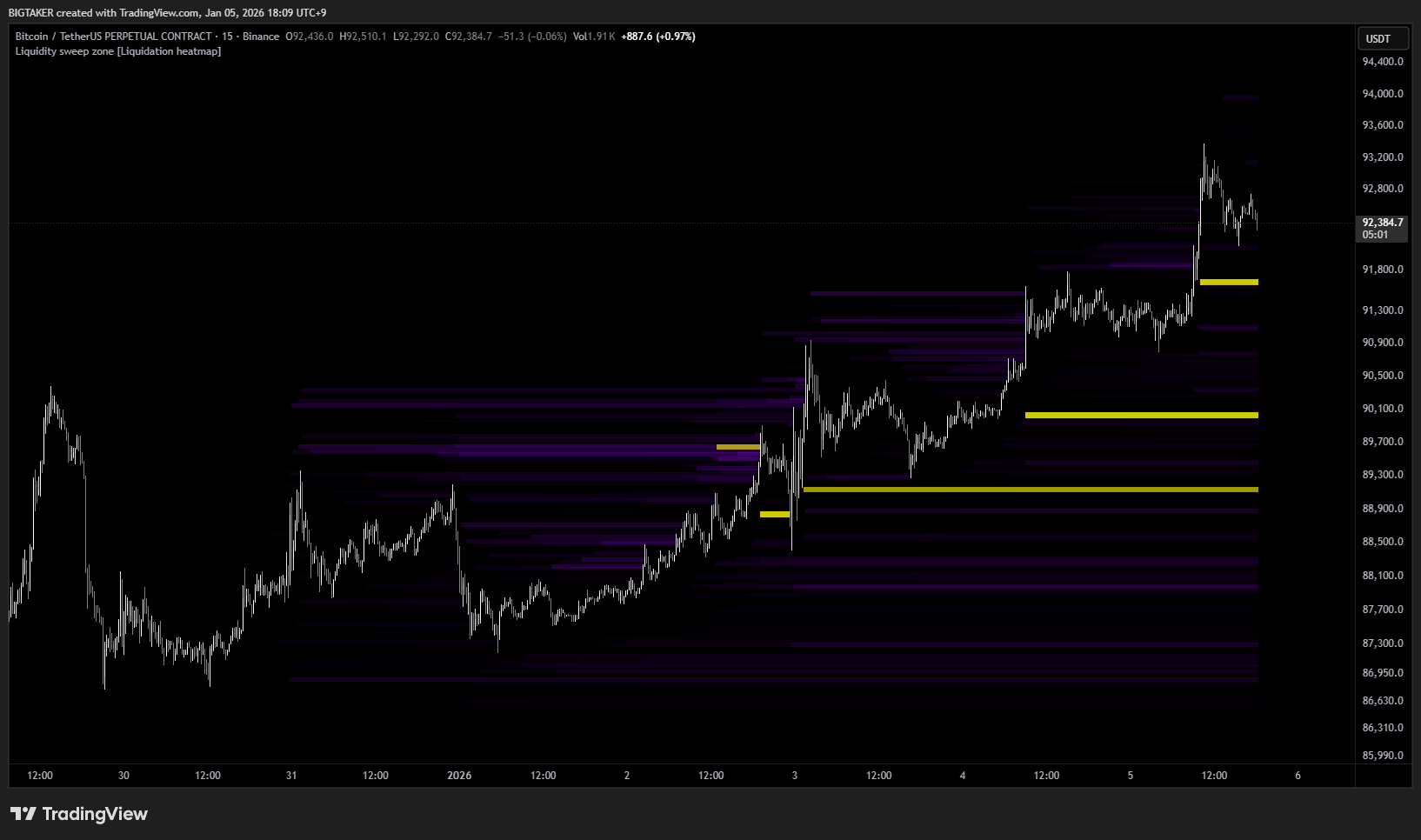 BINANCE:BTCUSDT.P Chart Image by BIGTAKER