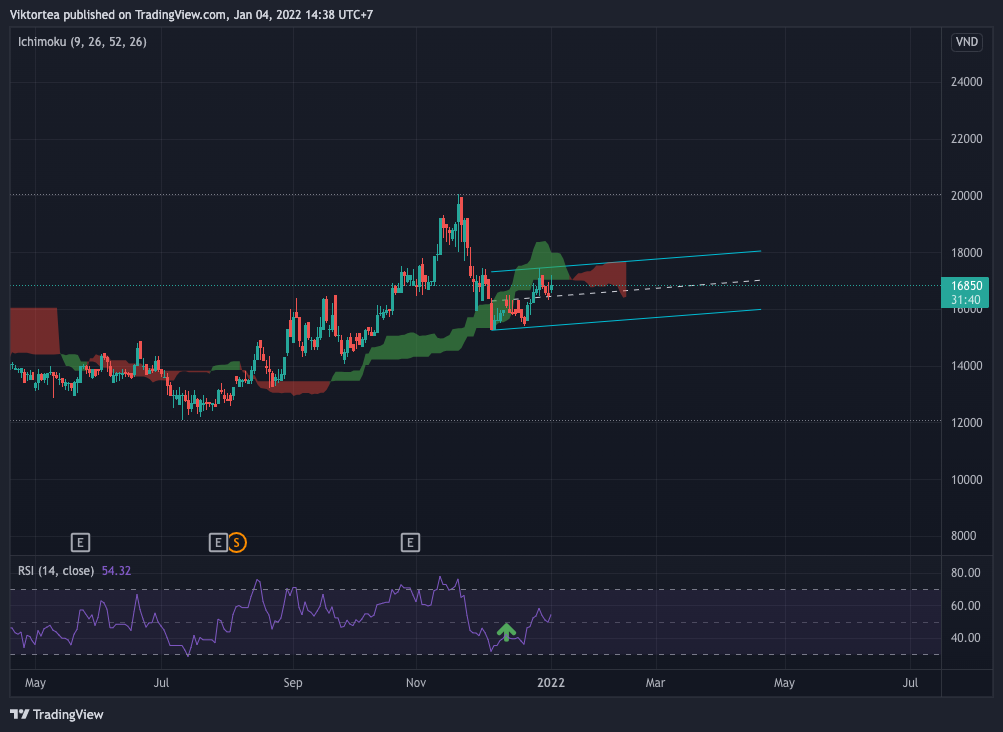 HOSE:TTA Chart Image by Viktorbena