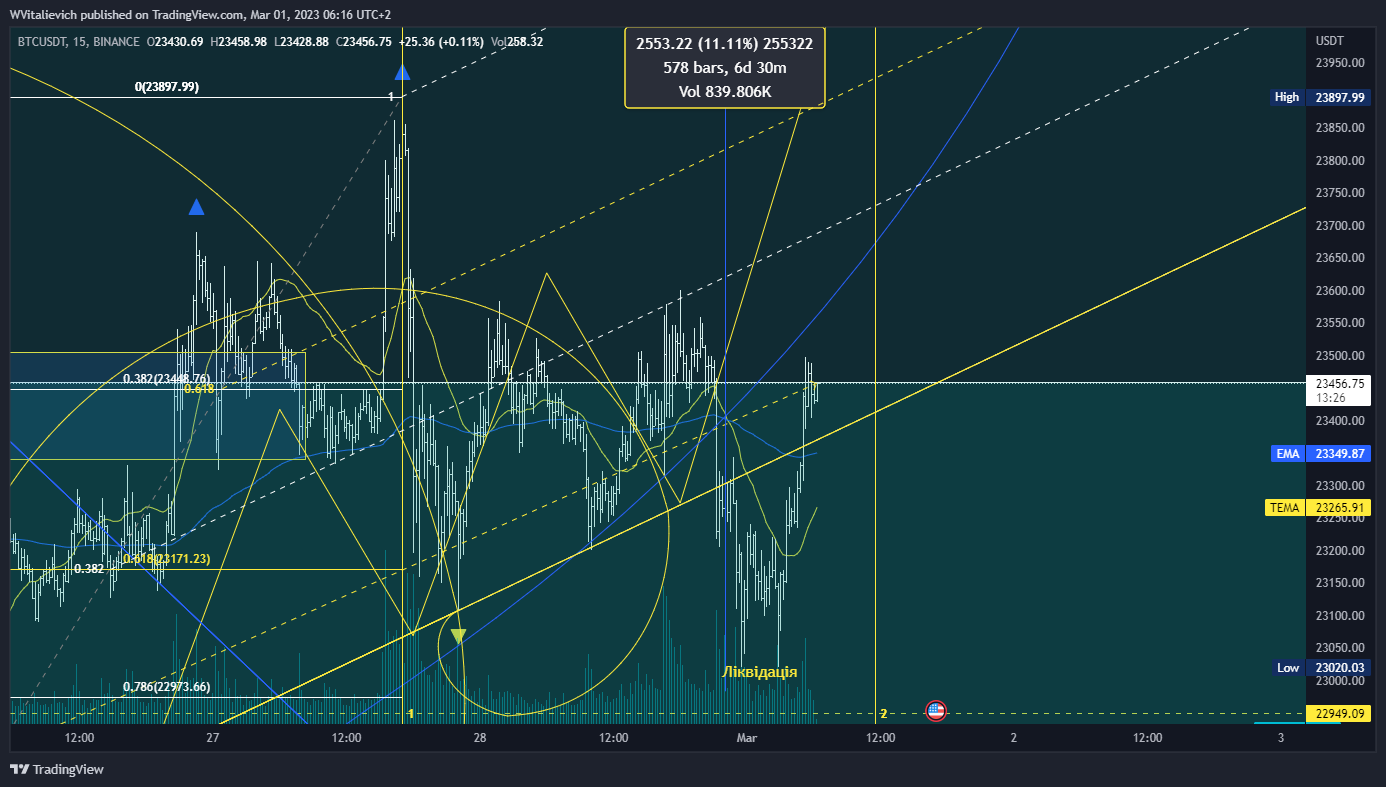 Imej Carta BINANCE:BTCUSDT oleh WVitalievich