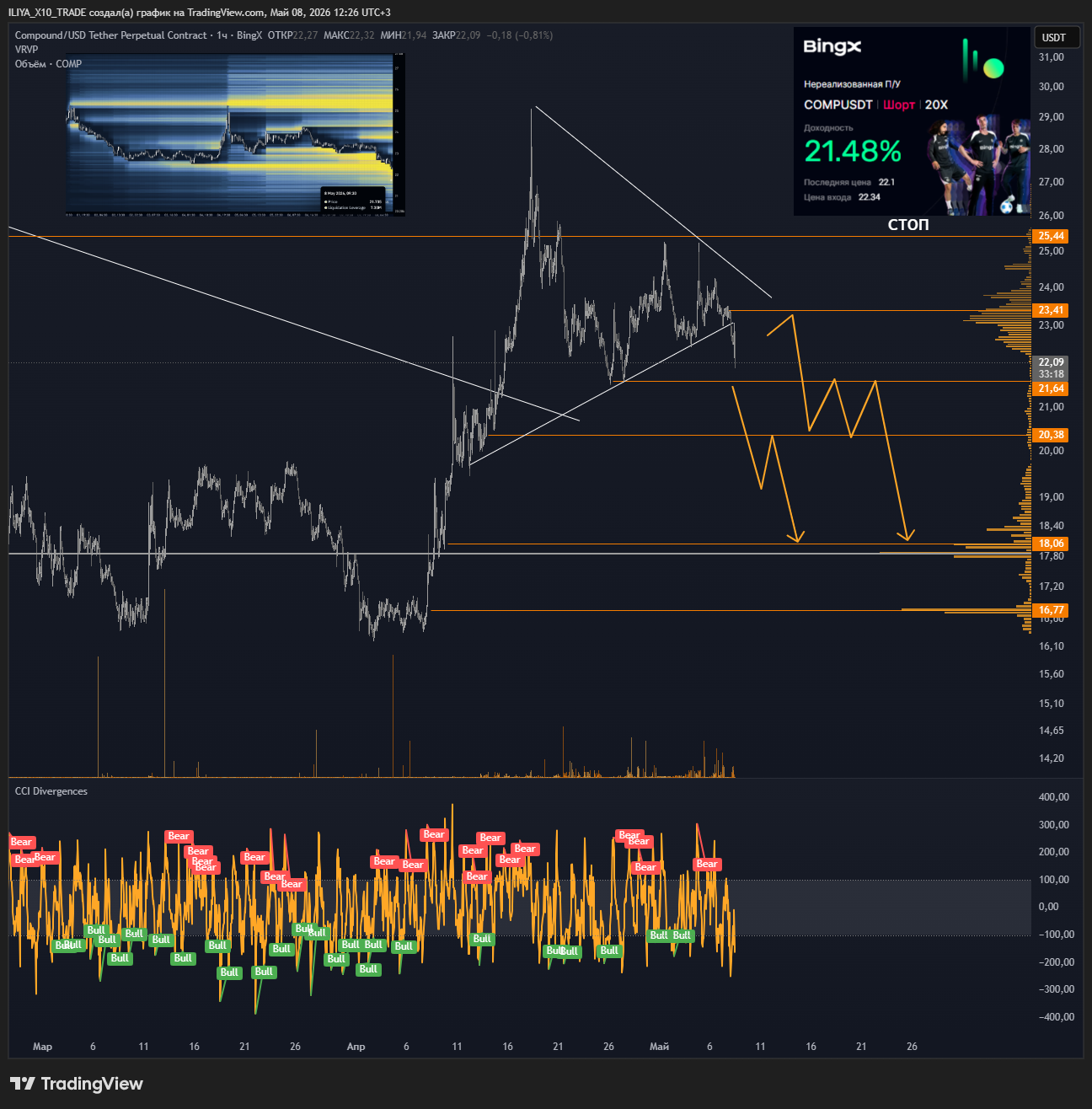 BINGX:COMPUSDT.P Chart Image by ILIYA_X10_TRADE