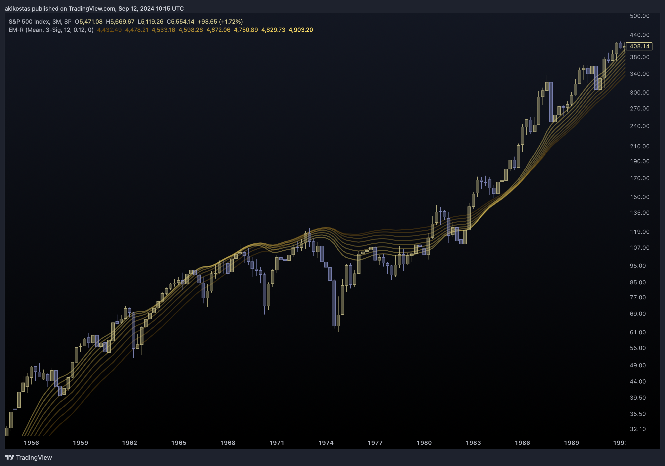 SP:SPX Chart Image by akikostas
