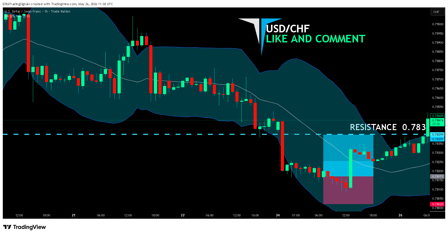 TRADENATION:USDCHF Chart Image by EliteTradingSignals