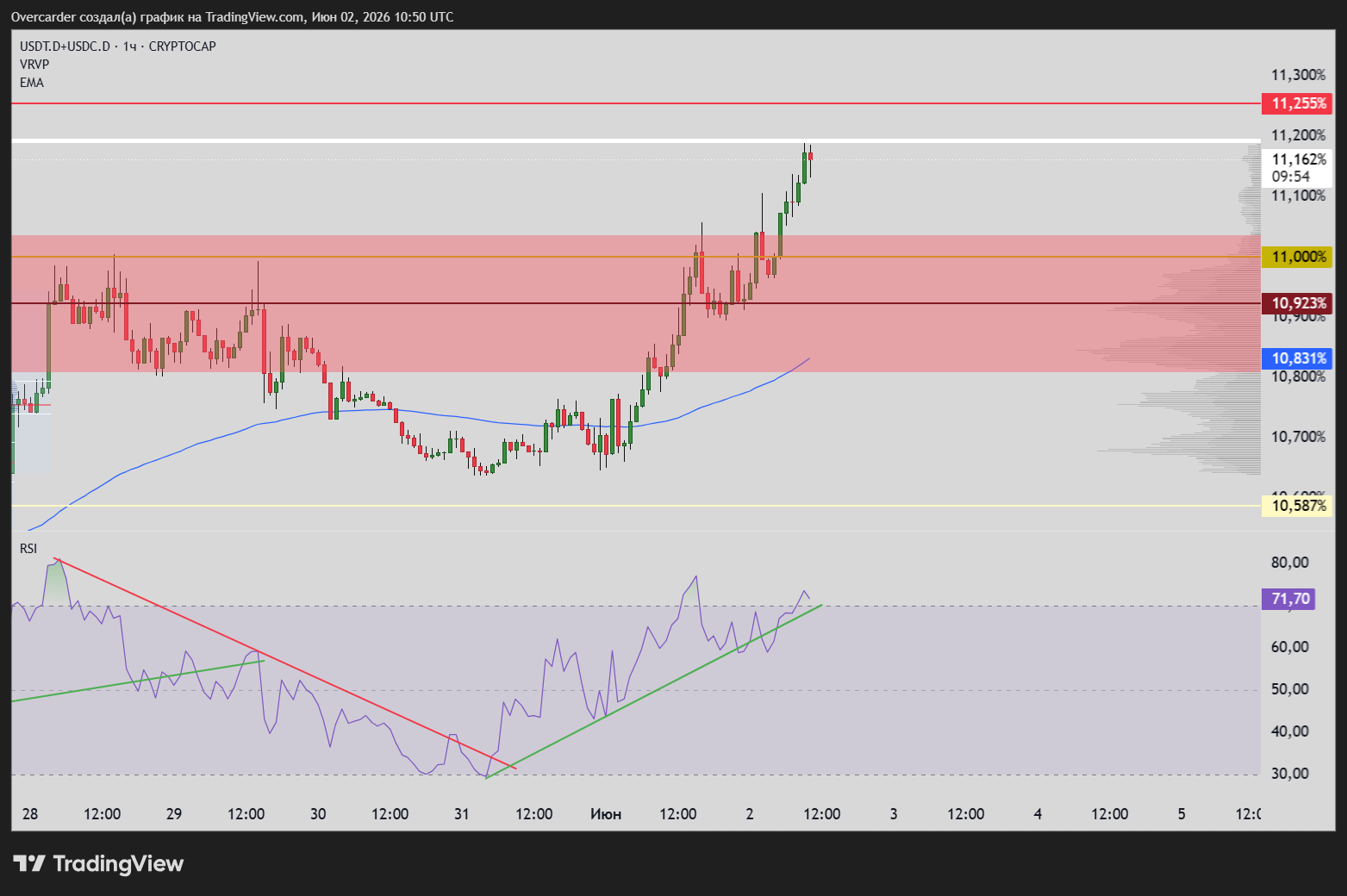 CRYPTOCAP:USDT.D+CRYPTOCAP:USDC.D Chart Image by Overcarder