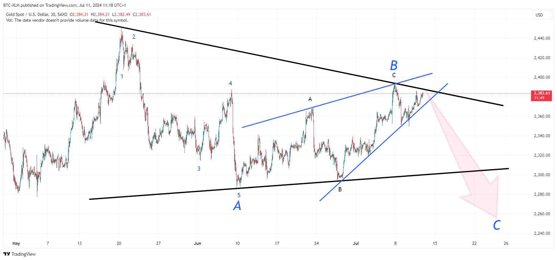 SAXO:XAUUSD Chart Image by BTC-XLM
