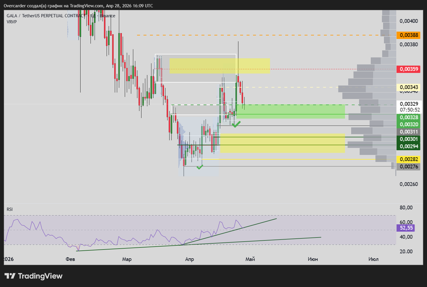 BINANCE:GALAUSDT.P Chart Image by Overcarder