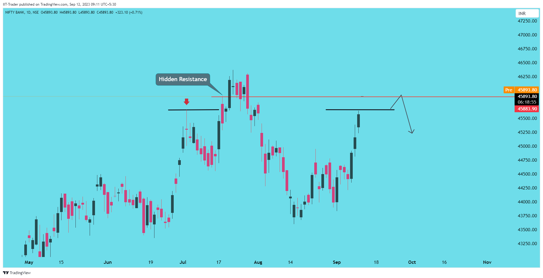 NSE:BANKNIFTY Imagem do gráfico por IIT-Trader