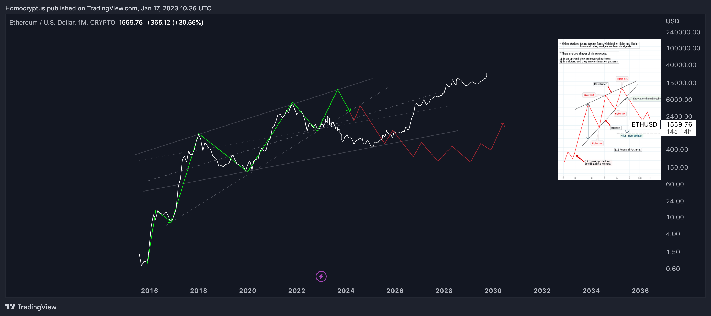 CRYPTO:ETHUSD Immagine del grafico by Homocryptus