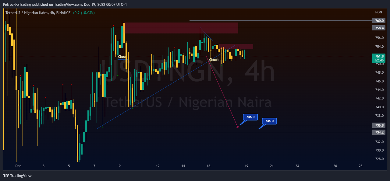 BINANCE:USDTNGN Immagine del grafico by PetrockTheAnalyst