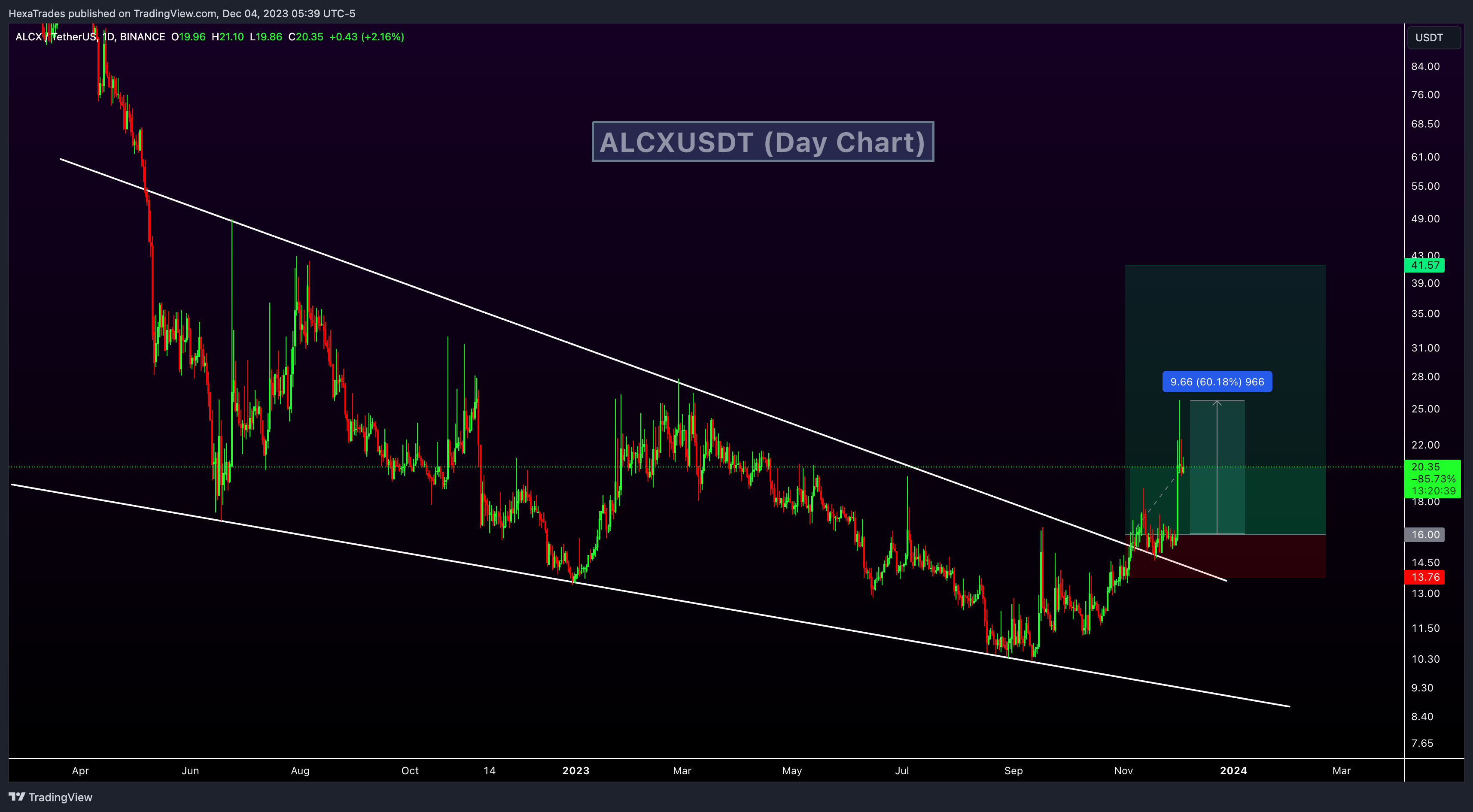 BINANCE:ALCXUSDT Image du graphique par HexaTrades