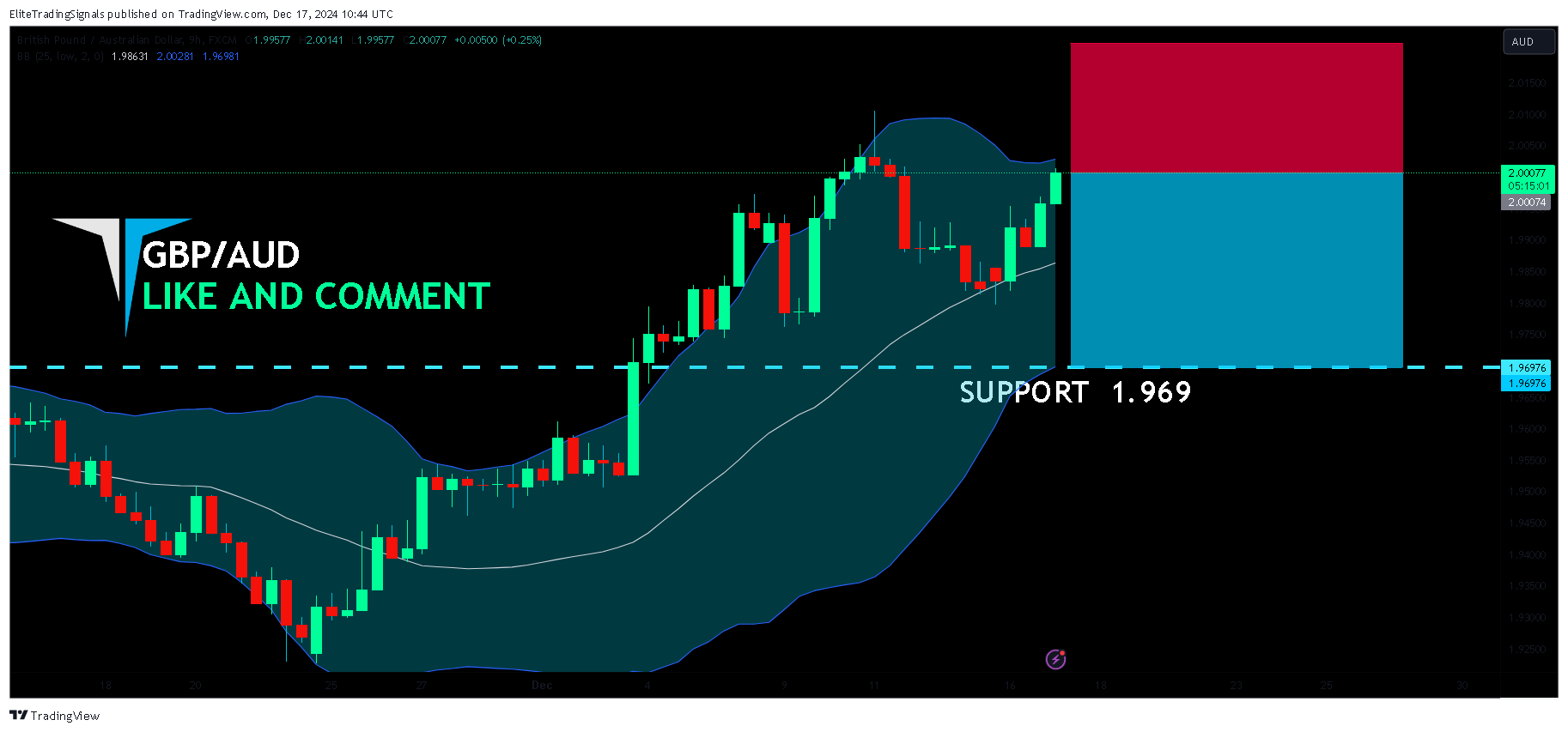 FX:GBPAUD Chartbild von EliteTradingSignals