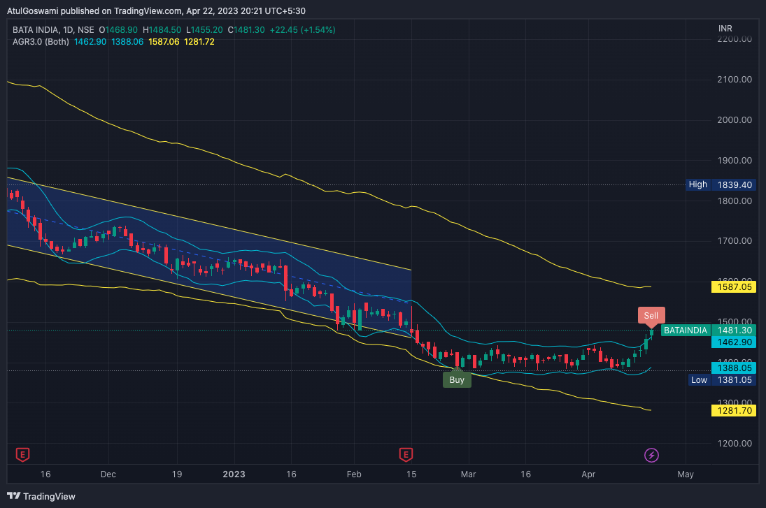NSE:BATAINDIA Immagine del grafico by Dr_AtulGoswami