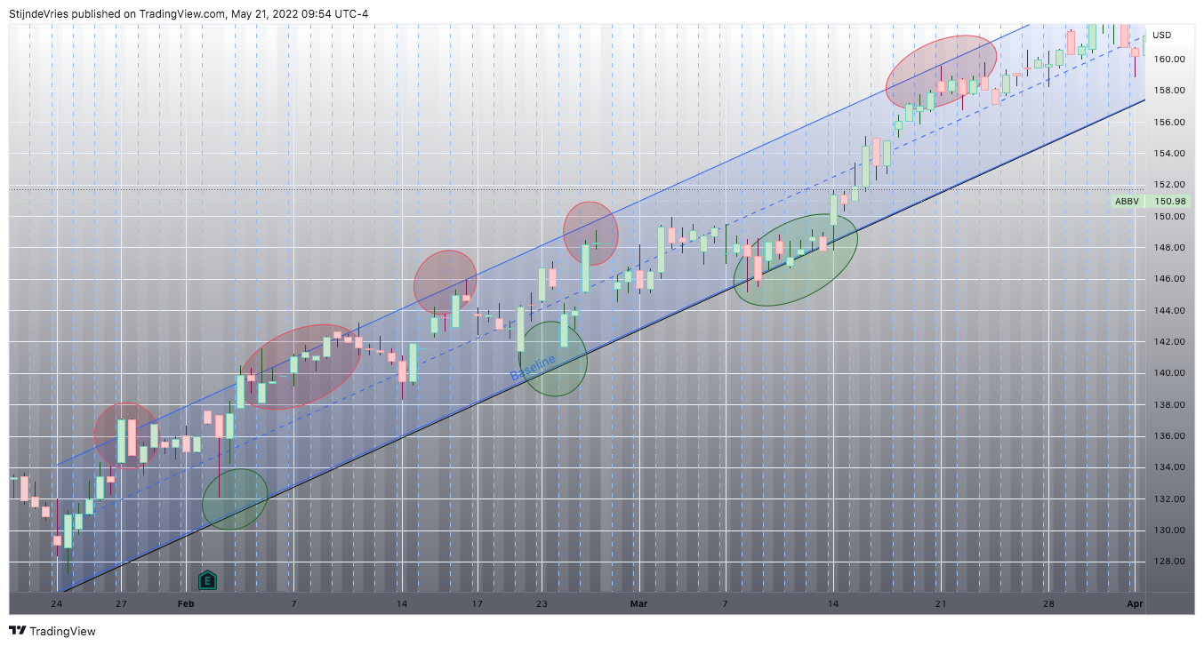 NYSE:ABBV Chart Image by StijndeVries