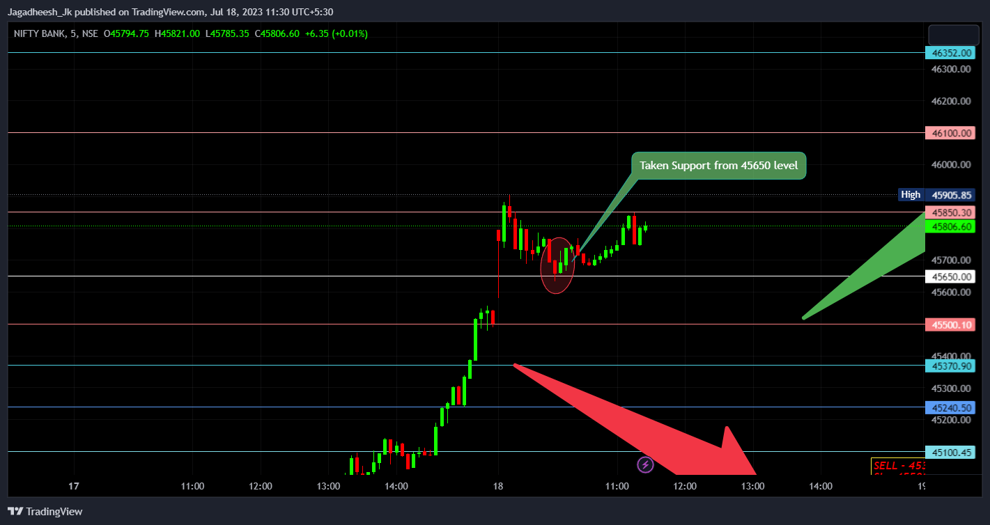 NSE:BANKNIFTY Chart Image by Jagadheesh_JP