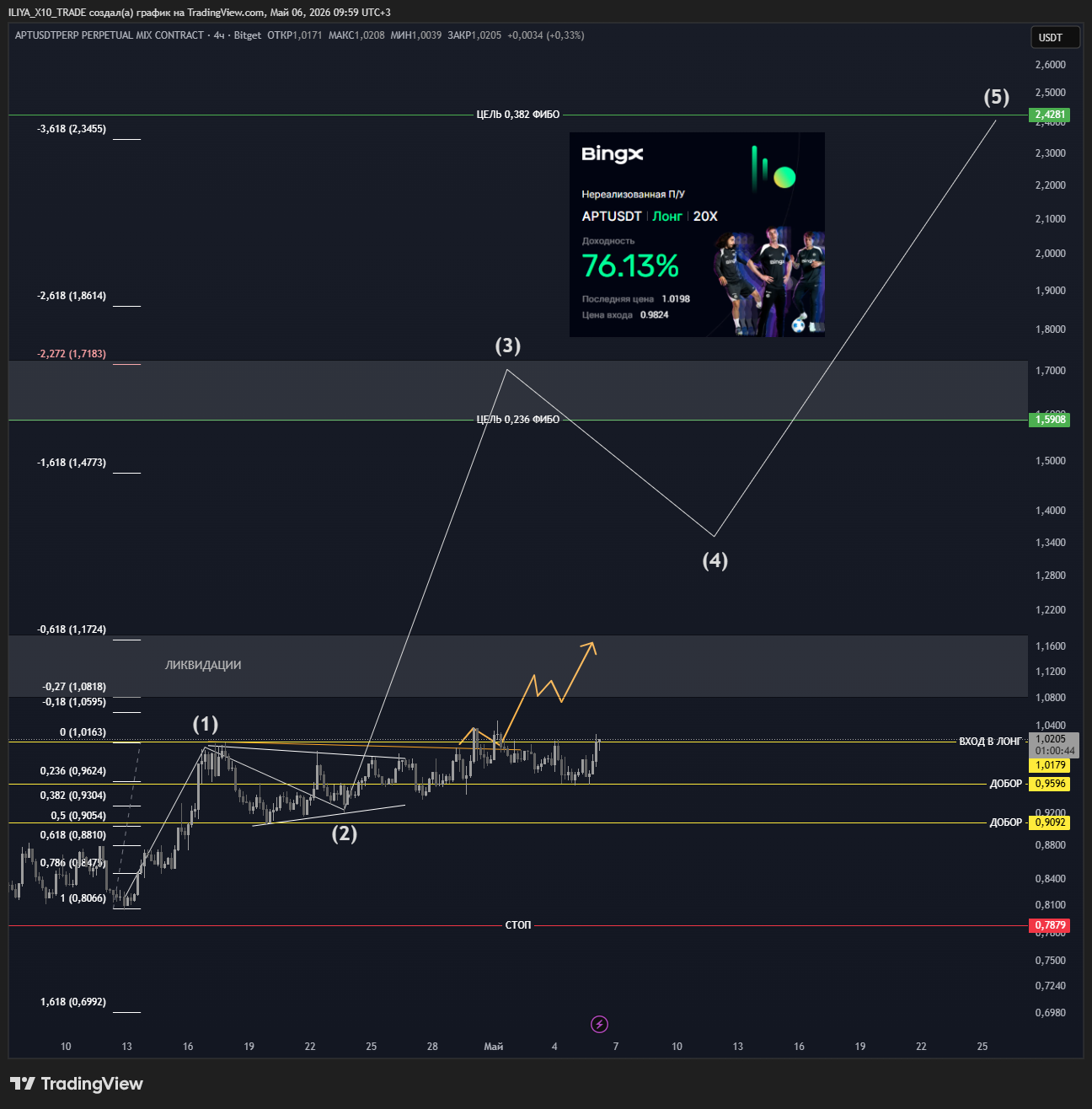 BITGET:APTUSDT.P Chart Image by ILIYA_X10_TRADE