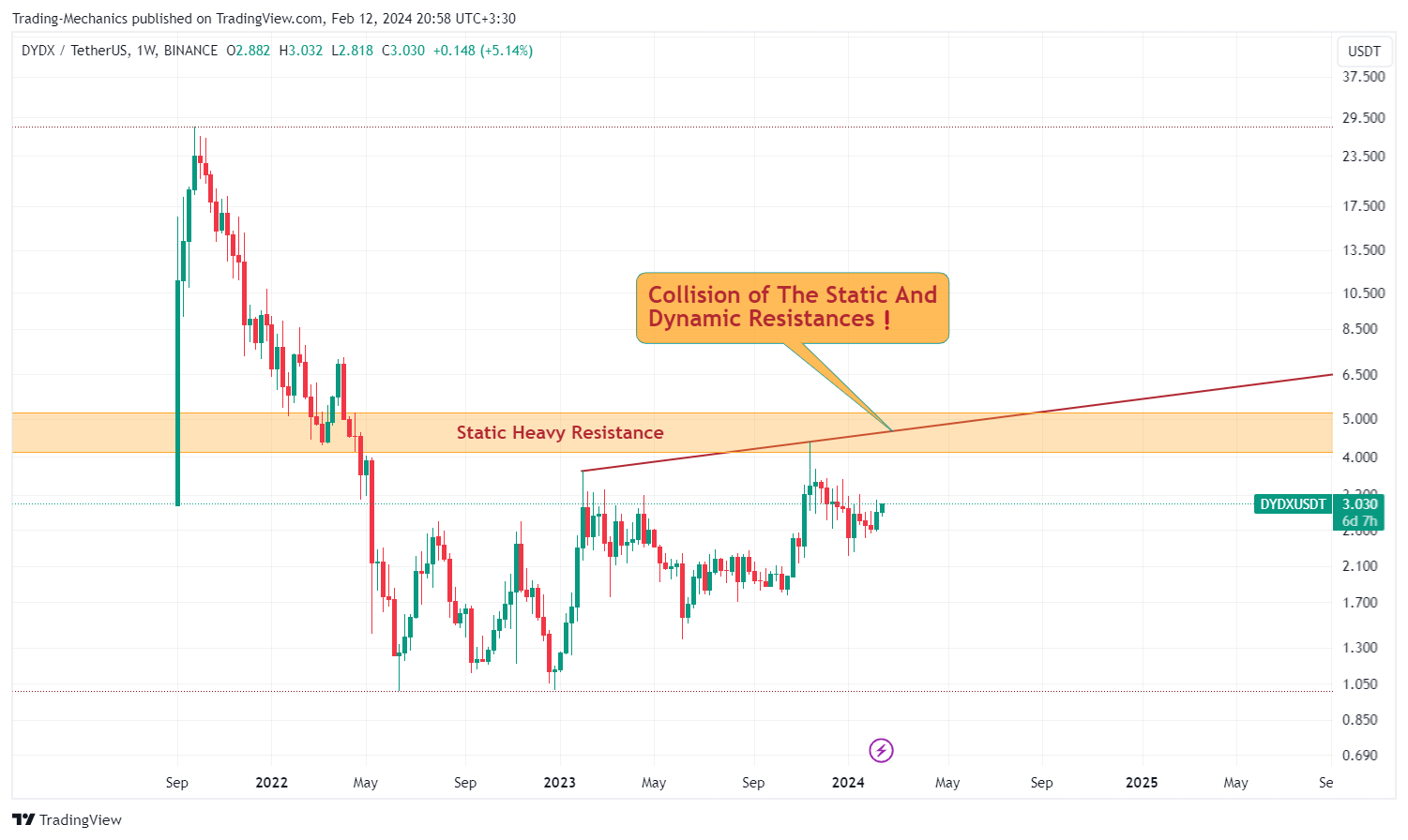 BINANCE:DYDXUSDT Ảnh biểu đồ của Trading-Mechanics