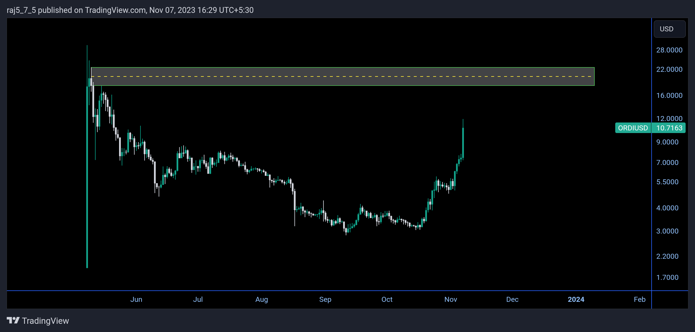 CRYPTO:ORDIUSD Chart Image by vrvstick