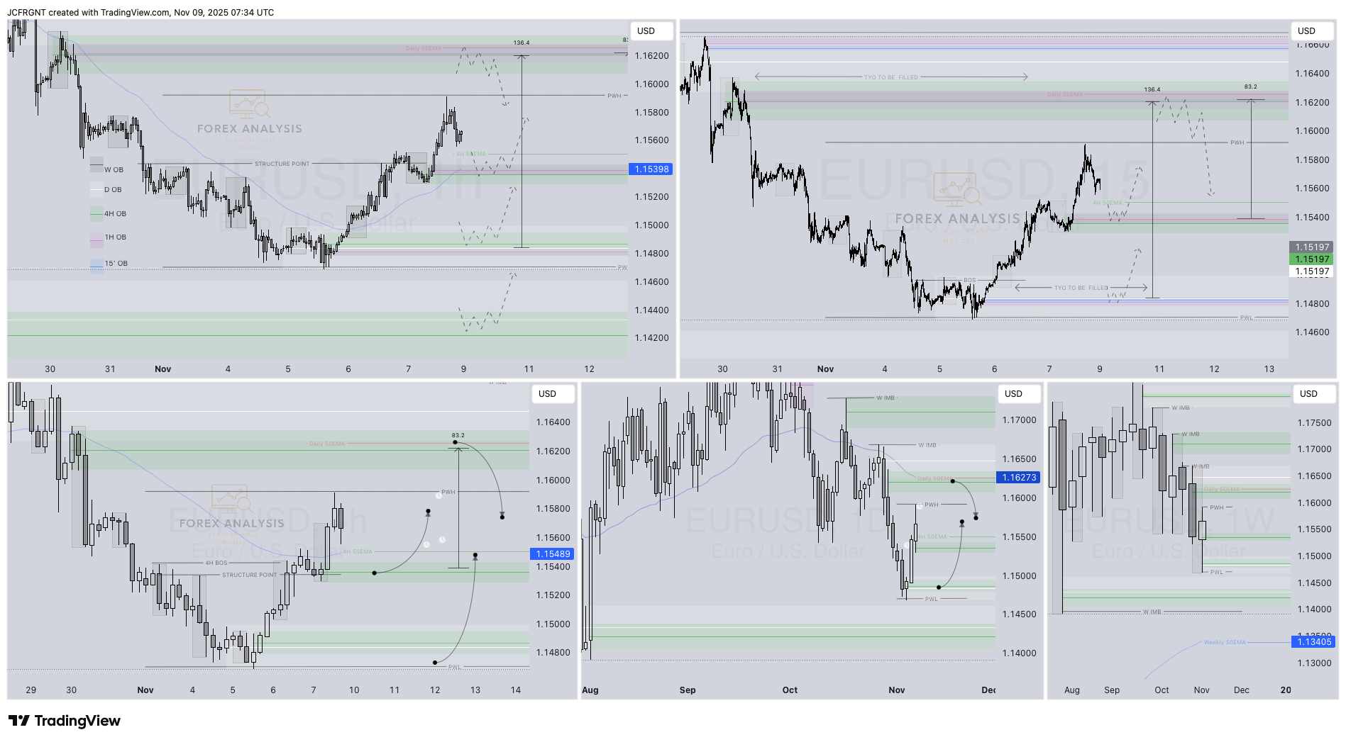 OANDA:EURUSD Chart Image by JCFRGNT