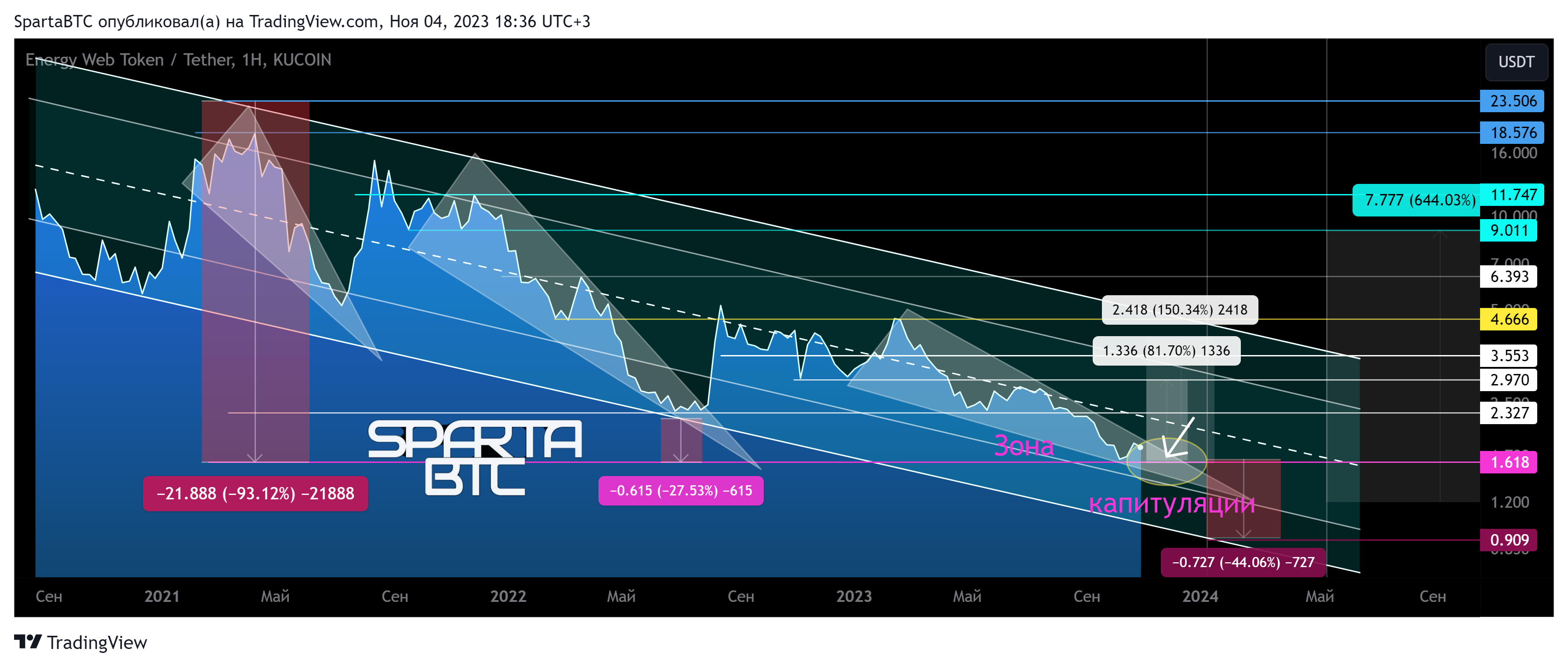 KUCOIN:EWTUSDT Chart Image by SpartaBTC