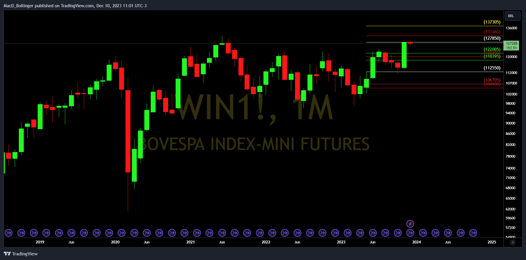 BMFBOVESPA:WIN1! ภาพชาร์ต โดย MacD_Bollinger