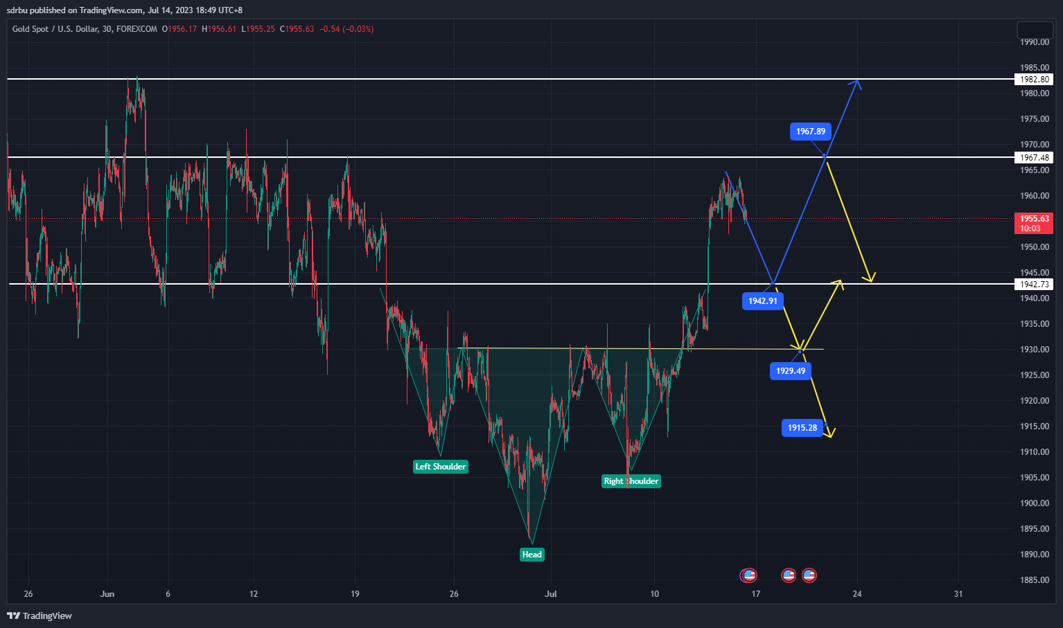 FOREXCOM:XAUUSD Chart Image by Allen_Ex