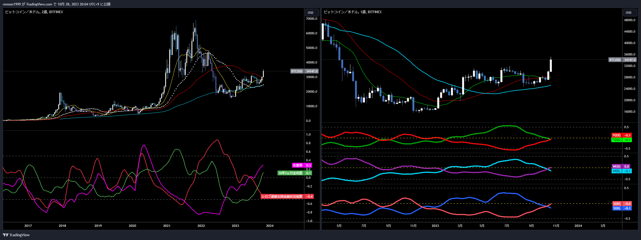 BITFINEX:BTCUSD Chart Image by N-B-CA