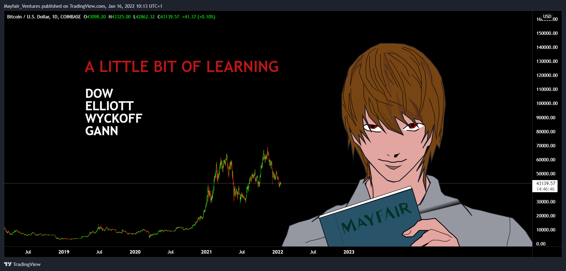COINBASE:BTCUSD ภาพชาร์ต โดย Mayfair_Ventures