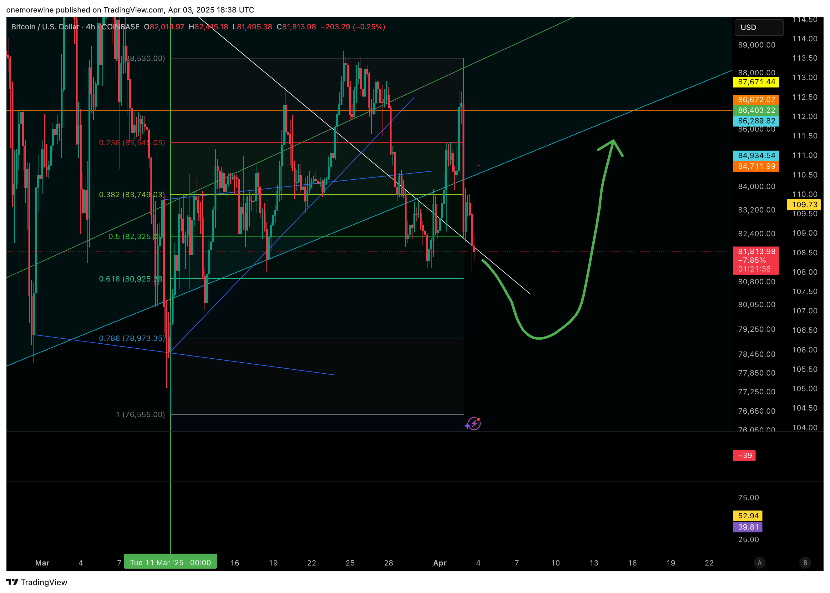COINBASE:BTCUSD 圖表圖片 由 onemorewine 提供